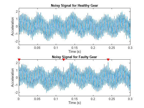 图包含2轴对象。坐标轴对象1标题健康齿轮噪声信号,包含时间(s), ylabel加速度包含一个类型的对象。坐标轴对象2标题为故障齿轮噪声信号,包含时间(s), ylabel加速度包含4线类型的对象。一个或多个行显示的值只使用标记gydF4y2Ba