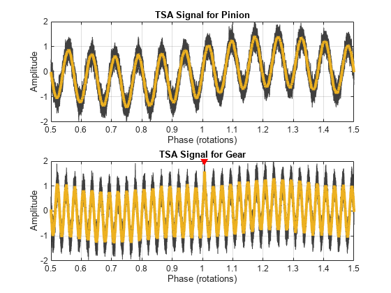 图包含2轴对象。1标题TSA信号小齿轮轴对象,包含阶段(旋转),ylabel振幅包含45行类型的对象。坐标轴对象2标题TSA信号装置,包含阶段(旋转),ylabel振幅包含18行类型的对象。一个或多个行显示的值只使用标记gydF4y2Ba