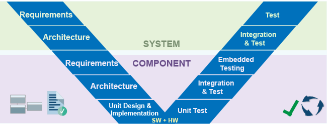 使用基于模型的设计的工作流:首先建立系统需求和体系结构，然后是组件需求和体系结构。继续单元设计、实现和测试。接下来，在组件级别执行集成测试，然后是嵌入式测试。完成系统级别的集成和测试。