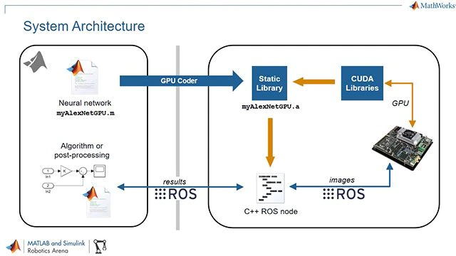 了解GPU编码器如何用于将MATLAB部署到嵌入式NVIDIA GPU的深度学习算法，以及部署代码如何与机器人操作系统（ROS）一起使用。