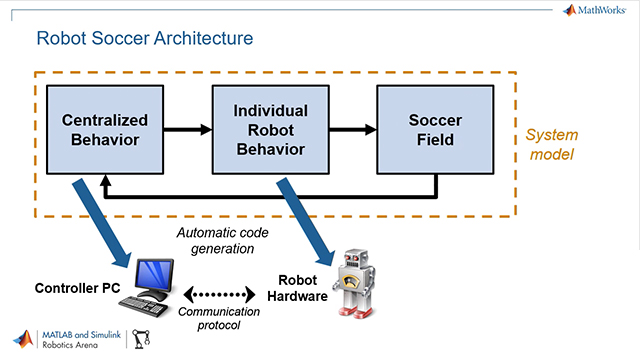 通过一个自主足球机器人的例子，探索如何使用MATLAB和Si万博1manbetxmulink进行多代理系统的原型设计和实现。