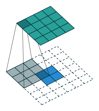 动画显示3×3的转置在一个图像卷积过滤器滑动。输入图像填充,这样它是两个像素的方向。当过滤器输入图像幻灯片,它可以覆盖填充区域。输入是一个2×2的图像。的输入是一个6-by-6形象。输出是一个4×4的形象。