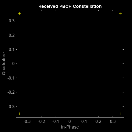 图散点图包含一个坐标轴对象。坐标轴对象与标题收到PBCH星座,包含同相,ylabel正交包含一行对象显示它的值只使用标记。这个对象表示通道1。
