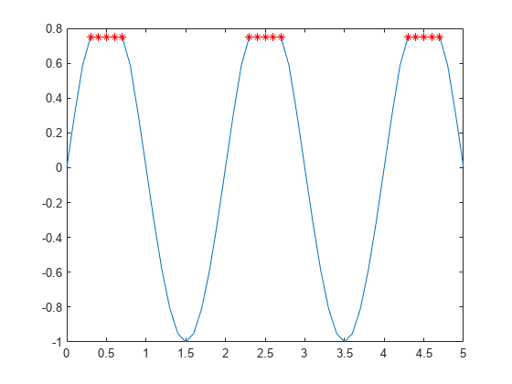 图包含一个坐标轴对象。坐标轴对象包含2线类型的对象。一个或多个行显示的值只使用标记
