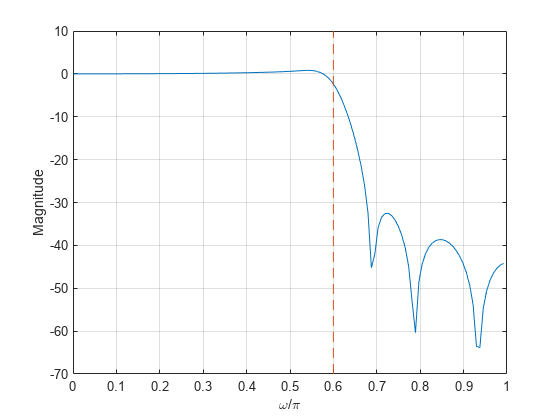 图包含一个坐标轴对象。坐标轴对象包含ω/π,ylabel级包含2线类型的对象。