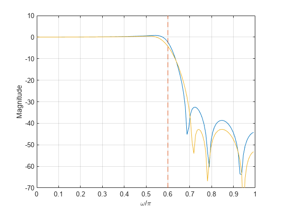 图包含一个坐标轴对象。坐标轴对象包含ω/π,ylabel级包含3线类型的对象。