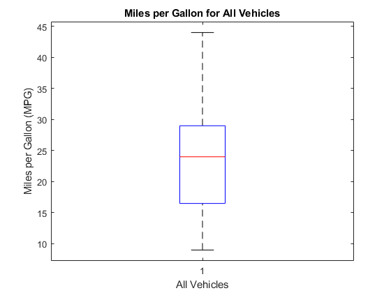 图中包含一个坐标轴。标题为“所有车辆的英里每加仑”的轴包含7个线型对象。GydF4y2Ba