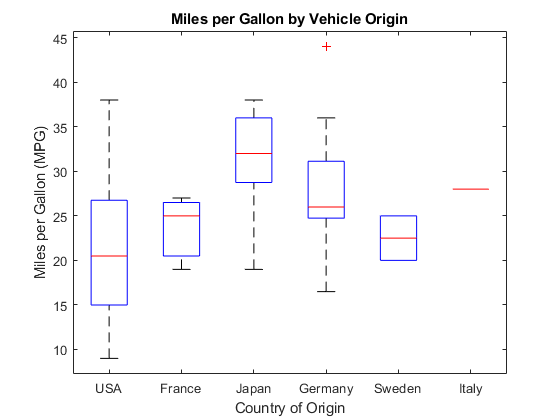 图中包含一个坐标轴。轴的标题为英里每加仑由车辆起源包含42个对象的类型线。GydF4y2Ba
