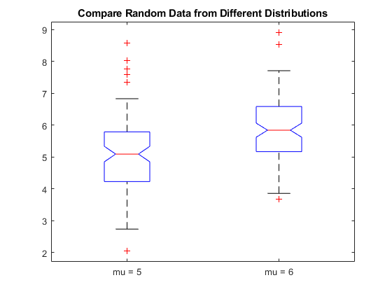 图中包含一个坐标轴。标题为“比较来自不同分布的随机数据”的轴包含14个类型为line的对象。GydF4y2Ba