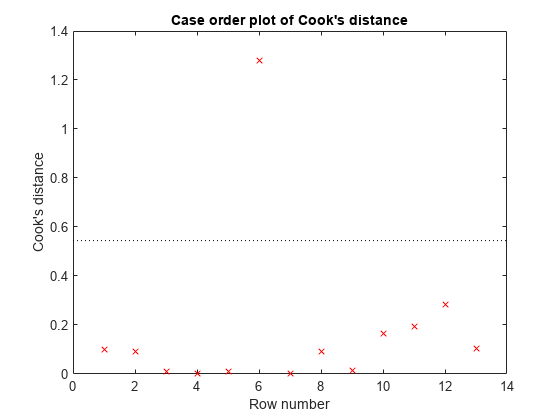 图中包含一个轴对象。标题为Cook's distance的Case order plot的axis对象包含2个类型为line的对象。这些物体代表库克距离，参考线。gydF4y2Ba