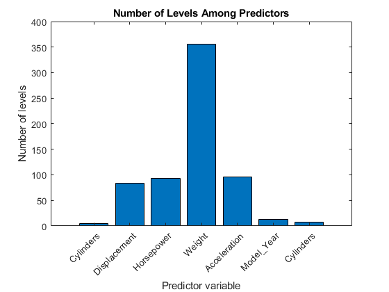 图中包含一个轴对象。具有标题Number of Levels Among Predictors的axes对象包含一个bar类型的对象。