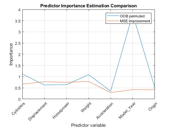 图中包含一个轴对象。标题为Predictor Importance Estimation Comparison的轴对象包含2个类型为line的对象。这些对象代表OOB排列，MSE改进。