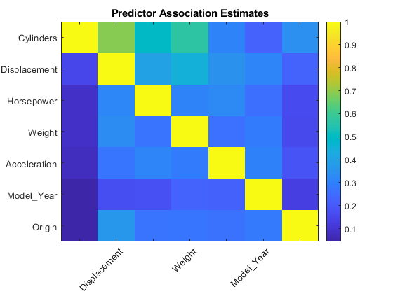 图中包含一个轴对象。标题为Predictor Association estimate的轴对象包含一个类型为image的对象。