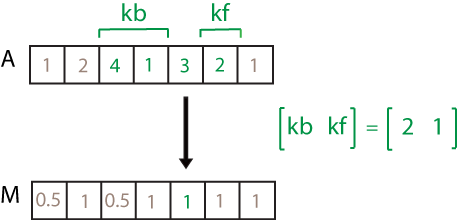 movmad(A，[2 1])计算。示例窗口中的元素是4、1、3和2，因此产生的局部MAD为1。
