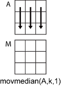 movmedian(A,k,1)逐列运算