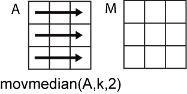 movmedian(A,k,2)逐行运算