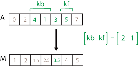 movmedian(A，[2 1])计算。样本窗口中的元素是4、1、3和5，因此得到的局部中值是3.5。