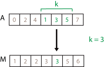 movmedian(3)计算。样本窗口中的元素为1、3和5，因此得到的局部中值为3。