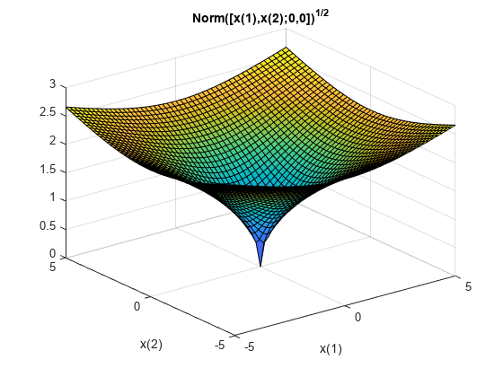 图中包含一个轴。标题为Norm([x(1)，x(2);0,0])^{1/2}的轴包含一个类型曲面的对象。