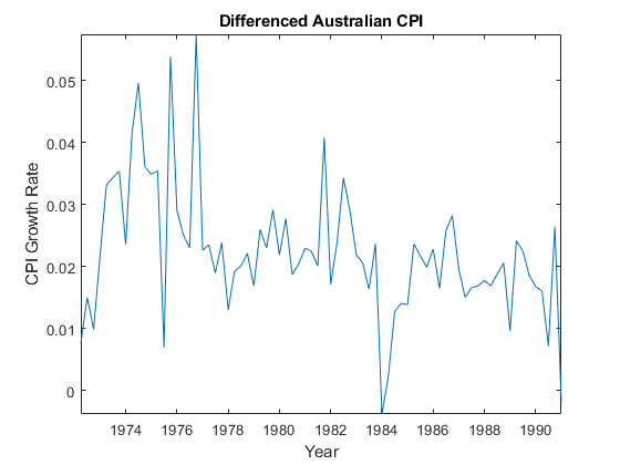 图中包含一个轴。标题为differenceaustralian CPI的轴包含一个类型为line的对象。