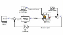 了解如何开始使用直流电机作为物理建模例如Simulink中设计的控制系统。万博1manbetx我们创建动态系统的模型，然后告诉你如何设计反馈控制器，通过调整电机的PID控制器。您