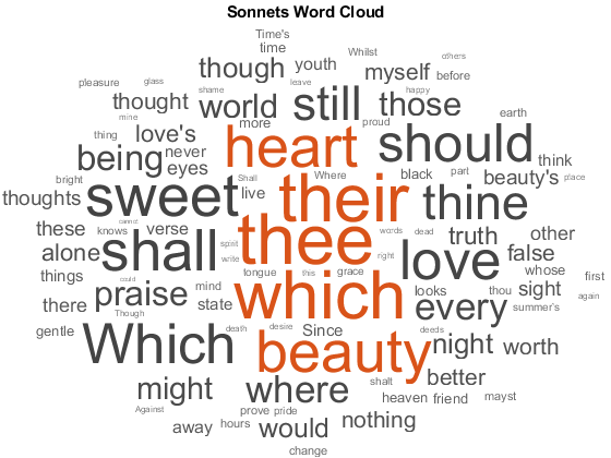 图包含一个类型WordCloud的对象。这chart of type wordcloud has title Sonnets Word Cloud.