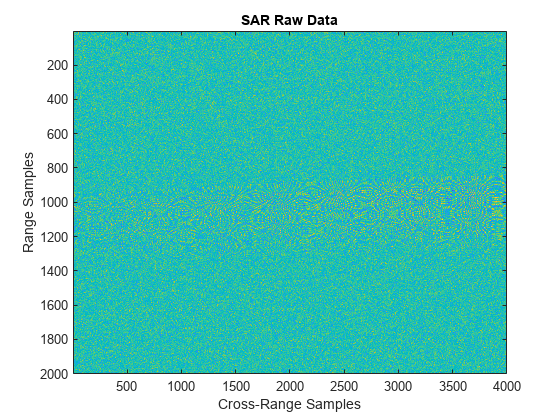 图包含一个坐标轴对象。坐标轴对象与标题SAR原始数据,包含横向距离样本,ylabel样本范围包含一个类型的对象的形象。