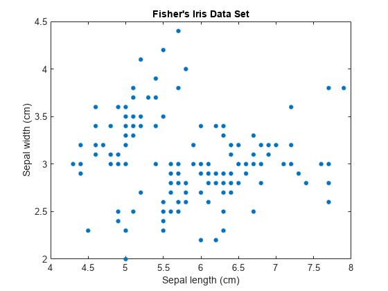 图包含一个坐标轴对象。坐标轴对象与费舍尔的虹膜数据集,包含花萼长度(厘米),ylabel萼片宽(cm)包含一个行对象显示其值只使用标记。