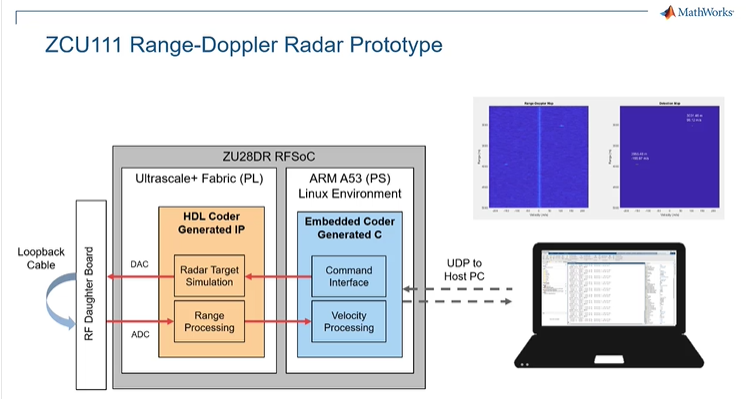 使用SoC Blockset自动化C和HDL代码生成的过程仿真软件模型,并自动部署range-Doppler雷达算法Xilinx ZCU111开发工具万博1manbetx包。