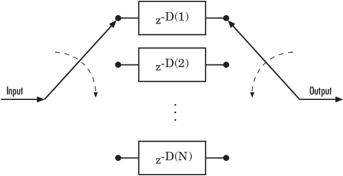 通用卷积交织器显示移位寄存器集，延迟值D(1)， D(2)，…， D(N)用于每个寄存器，以及通过寄存器切换输入和输出符号的换向器