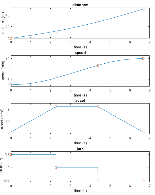 四块地块垂直堆叠。图1显示了距离随时间的变化。图2显示了随时间变化的速度。图3显示了随时间变化的加速度，并形成一个梯形。图4显示了随着时间推移的抽搐。