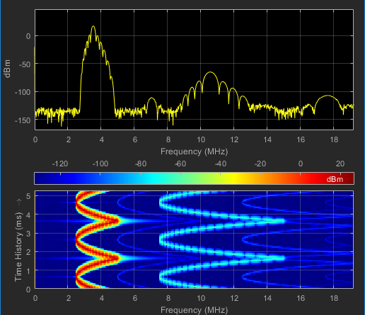 频谱分析仪的快照显示谱和谱图范围。gydF4y2B一个
