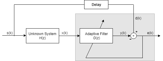方块图,显示了自适应滤波器用于逆系统识别。方块图包含两个分支。一个分支包含延迟。其他分支包含未知的系统,然后是一个自适应滤波器系统。输入信号用s (k)。未知系统的输出是x (k)。自适应滤波器的输出是y (k)。的输出延迟块d (k)。d (k)和y之间的区别(k) e (k),用于调整自适应滤波器的系数。