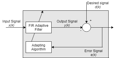 一般自适应滤波器算法的框图。输入信号x (k)传输到一个FIR自适应滤波器中。自适应滤波器的输出y (k)与d (k)所需的信号。两个信号之间的差异,误差信号e (k)提要到适应算法块中。自适应算法曲调FIR自适应滤波器的系数,输出信号移动接近所需的信号。