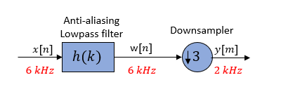 Downsampler改变信号的采样率从6千赫至2千赫。