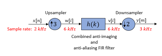 Upsampler改变采样率从2千赫至6赫兹。Downsampler变化6千赫至3 kHz的采样率。