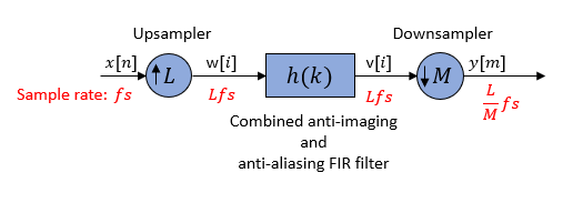 Upsampler后跟anti-imaging抗混叠低通滤波器相结合,其次是downsampler。
