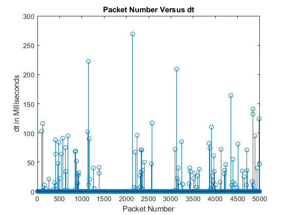 包间隔包含一个坐标轴对象。标题为Packet Number Versus dt的axes对象包含一个类型为stem的对象。