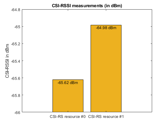 图包含轴。具有标题CSI-RSSI测量的轴（以DBM为单位）包含3个类型栏的对象，文本。