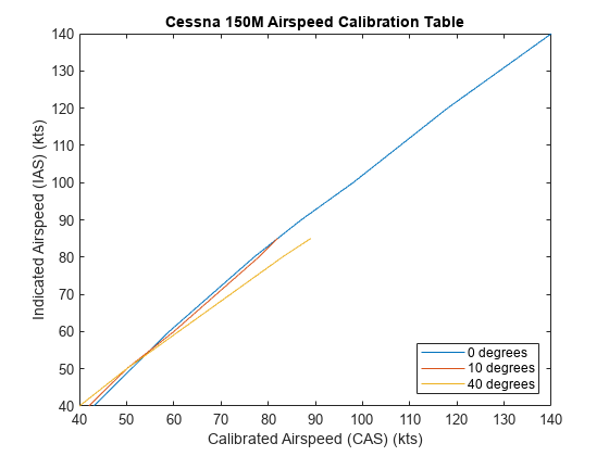 图包含一个坐标轴对象。坐标轴对象与标题Cessna 150空速校准表,包含校准空速(CAS)(节),ylabel指示空速(IAS)(节)包含3类型的对象。这些对象代表0度,10度,40度。