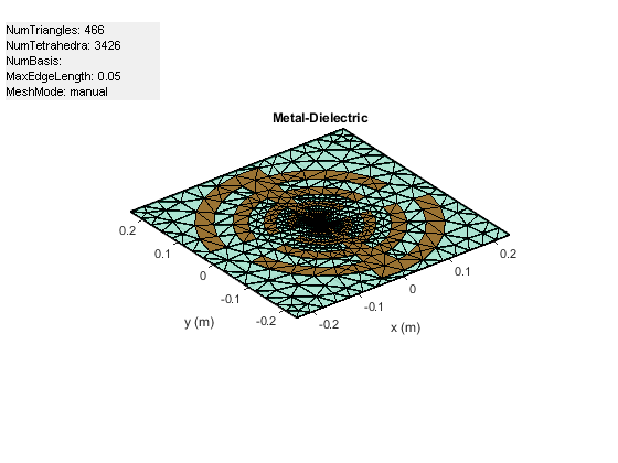 图包含一个坐标轴对象和一个类型的对象uicontrol。坐标轴对象标题金属电介质,包含x (m), ylabel y (m)包含3428个对象类型的补丁,表面。这些对象代表铜、饲料、FR4。