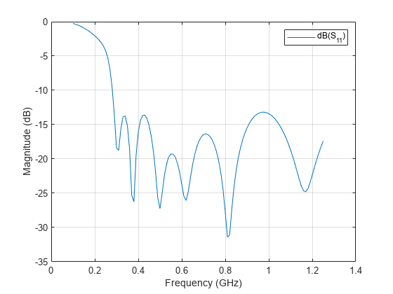 图包含一个坐标轴对象。坐标轴对象包含频率(GHz), ylabel级(dB)包含一个类型的对象。该对象代表dB (S_ {11})。