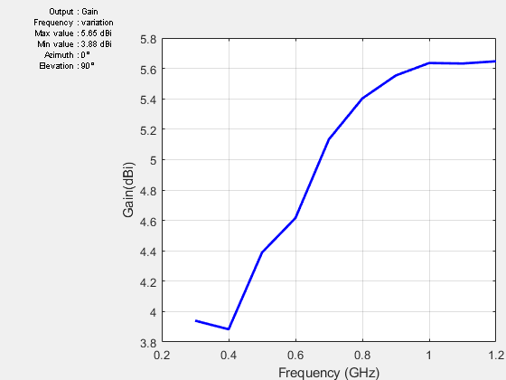图包含一个坐标轴对象和其他对象类型的uicontrol。坐标轴对象包含的频率(GHz), ylabel增益(dBi)包含一个类型的对象。