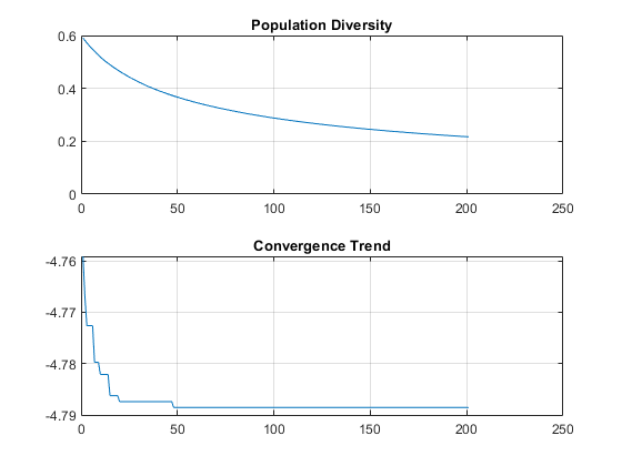图中包含2个轴。标题为Population Diversity的轴1包含一个类型为line的对象。标题为“收敛趋势”的轴2包含一个类型为line的对象。