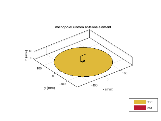图中包含一个轴对象。带有标题OpmoleCustom天线元件的轴对象包含4个类型的贴片物体，表面。这些对象代表PEC，Feed。