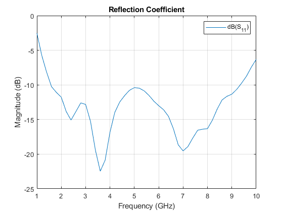 图中包含一个轴对象。标题为“反射系数”的轴对象包含一个类型为line的对象。该对象表示dB(S_{11})。