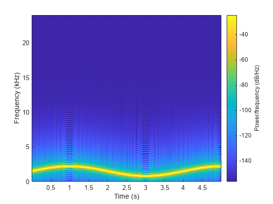 图包含一个坐标轴对象。坐标轴对象包含时间(s), ylabel频率(赫兹)包含一个类型的对象的形象。