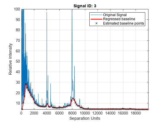 图中包含一个轴对象。标题为Signal ID: 3的axes对象包含3个类型为line的对象。这些对象表示原始信号、回归基线、估计基线点。