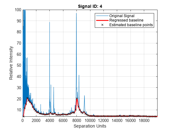图中包含一个轴对象。标题为Signal ID: 4的axes对象包含3个类型为line的对象。这些对象表示原始信号、回归基线、估计基线点。