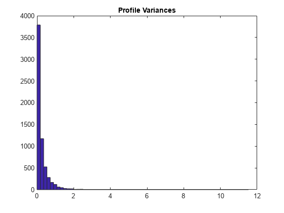图中包含一个axes对象。标题为Profile variance的axis对象包含一个类型为patch的对象。该对象表示absvar。